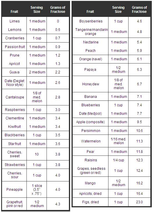 Glycemic Index Chart Sweeteners