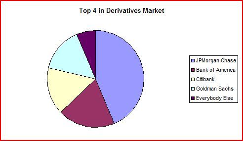 2010-04-15-Top4inDerivativesMarket.JPG