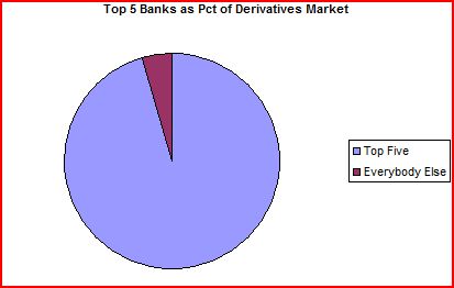 2010-04-15-Top5asPctofTotMarket.JPG