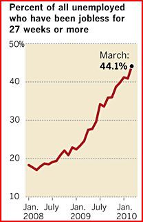 2010-04-16-Longtermunemployed.JPG