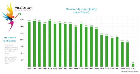 2010-04-17-AirQualitygraphDaysabovetheStandard1.JPG