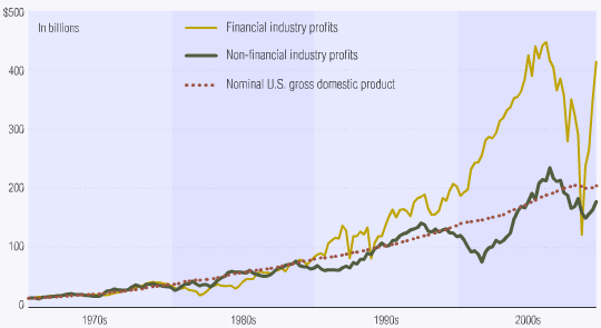 2010-04-23-financialsectorprofitabilitycomparedtononfinancialApr2010.png