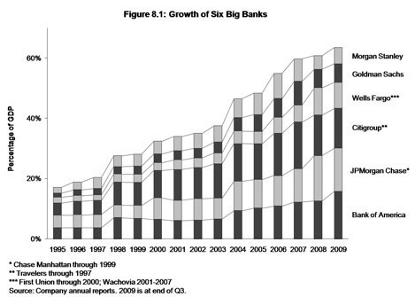 2010-04-23-growthofbigbanks.jpg