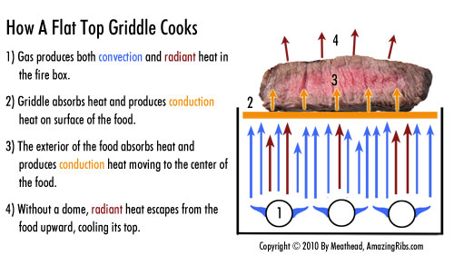 when-buying-a-grill-understanding-the-thermodynamics-of-cooking-is