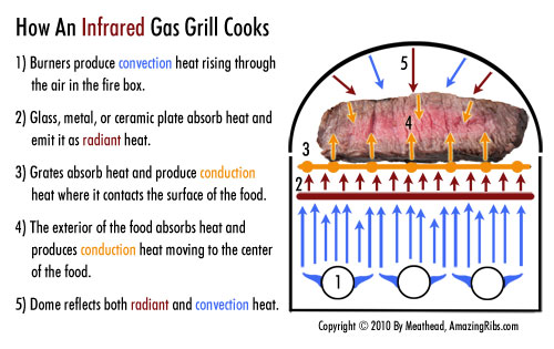 How Does Infrared Grilling Work?