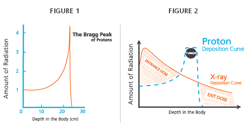 2010-04-24-bragg_peak_graphs.gif