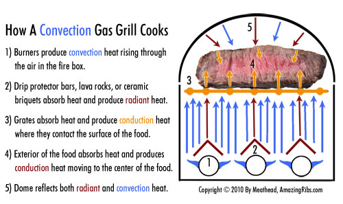 Grilling Over Gas Is Objectively, Scientifically Better Than Grilling Over  Charcoal