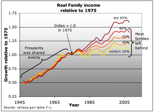 Shared prosperity changed in 1975