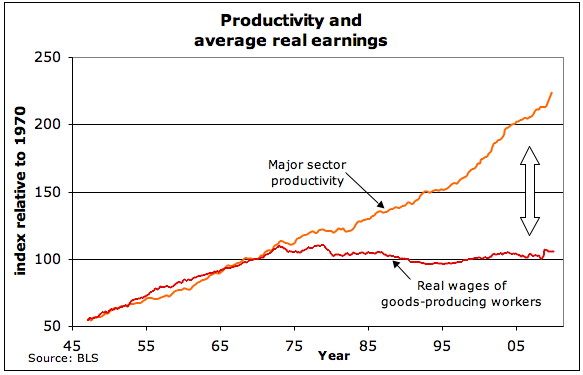 Wages de-coupled from productivity in 1975