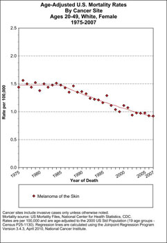 2010-07-09-19752007_Melanoma_Mortality__F2049.jpg