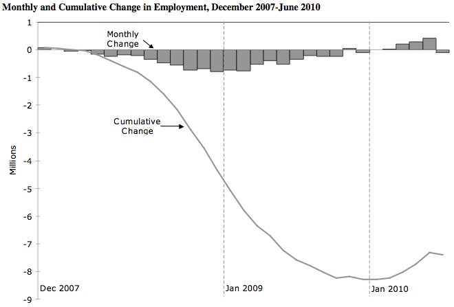 2010-07-20-ceprchart.png