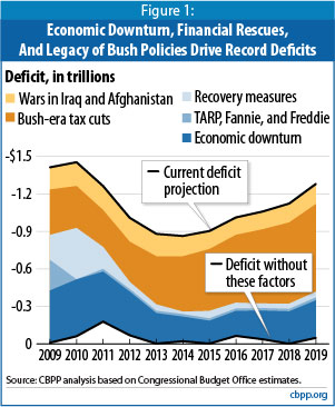 2010-07-25-BushTaxCutsEffects.jpg