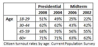 2010-07-29-Turnout_by_age.png