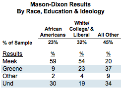 2010-08-17-Blumenthal-MasonDixonGroups.png