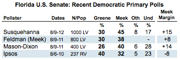 2010-08-17-Blumenthal-RecentFLpolls.png