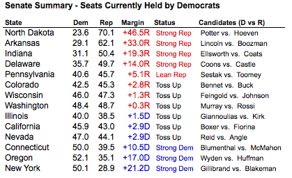 2010-08-24-Blumenthal-SenateDemSeats.png