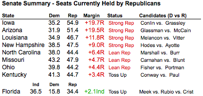 2010-08-24-Blumenthal-SenateRepSeats.png