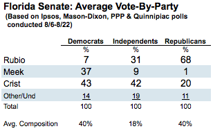 2010-08-26-Blumenthal-FLSenatebyparty.png