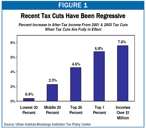 2010-09-07-regressivetaxcuts.jpg