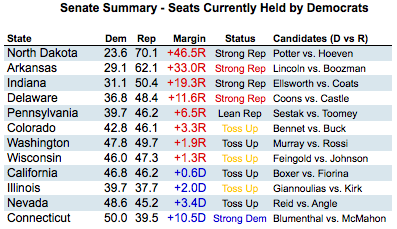 2010-09-08-Blumenthal-SenateDemSeats.png