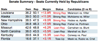 2010-09-08-Blumenthal-SenateRepSeats.png