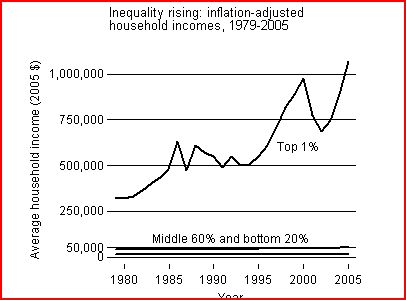 2010-09-13-incomeinequality.JPG