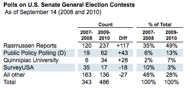 2010-09-14-Blumenthal-PollsCounts.png