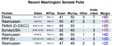 2010-09-14-Blumenthal-RecentWaPolls.png