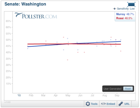 2010-09-14-Blumenthal-WAPollsLowSens.png