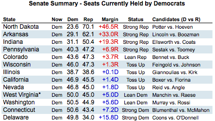 2010-09-16-Blumenthal-SenSeatsDem.png