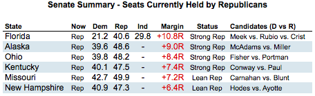 2010-09-16-Blumenthal-SenSeatsRep.png