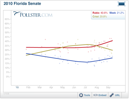 2010-09-16-Blumenthal-FLSen.png