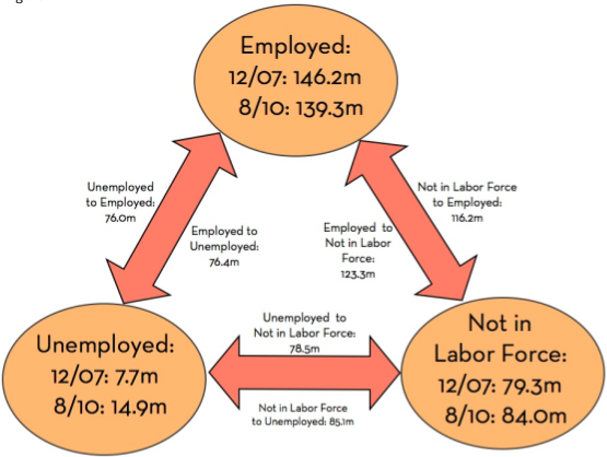 Since 2009, Unemployed More Likely To Drop Out Of Labor Force Than Get ...