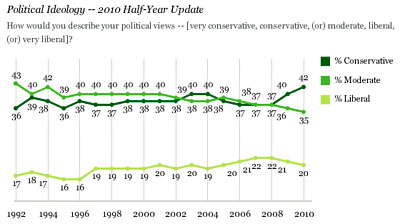 2010-09-22-blog_liberal_conservative_id_gallup_2010.jpg