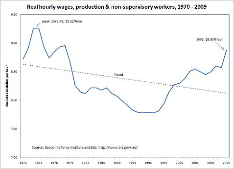 2010-09-23-realwagesIIi.JPG