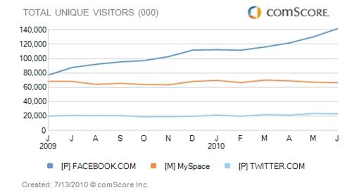 2010-09-27-facebookcomscorejuly2010.jpg