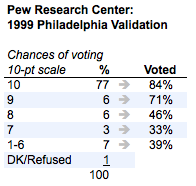 2010-10-05-Blumenthal-PewValidation.png