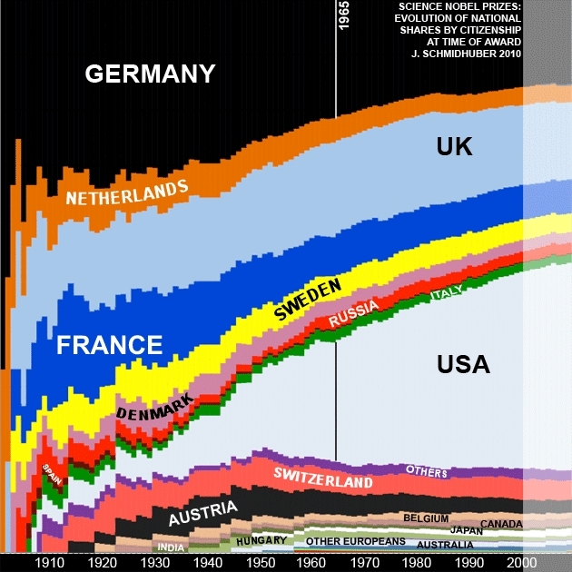 2010-10-12-NobelPrizedistributionovertime.JPG