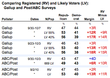 2010-10-13-Blumenthal-LVRVGallupPostABC2.png