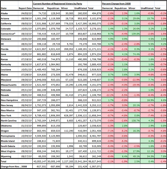 2010-10-13-voter_reg_2010.png