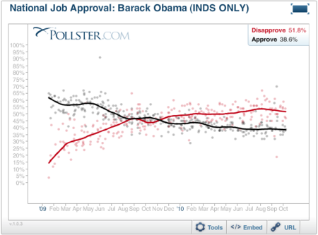 2010-10-19-ObamaJobIND1.png