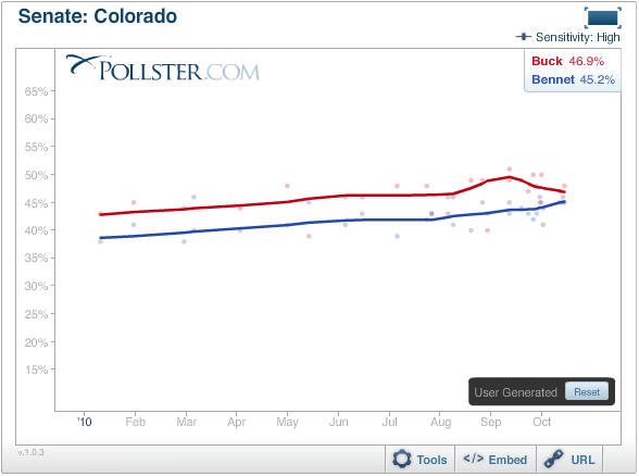 http://huffingtonpost.com/2010/01/15/10-co-sen-ge-buvb_n_726580.html?xml=http://pollster.com/flashcharts/content/xml/10COSenGEBuvB.xml&choices=Buck,Bennet&phone=&ivr=&internet=&mail=&smoothing=more&from_date=2010-1-01&to_date=&min_pct=&max_pct=&grid=&points=&trends=&lines=