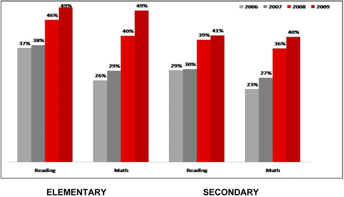 2010-10-23-DCPSGraph1.jpg