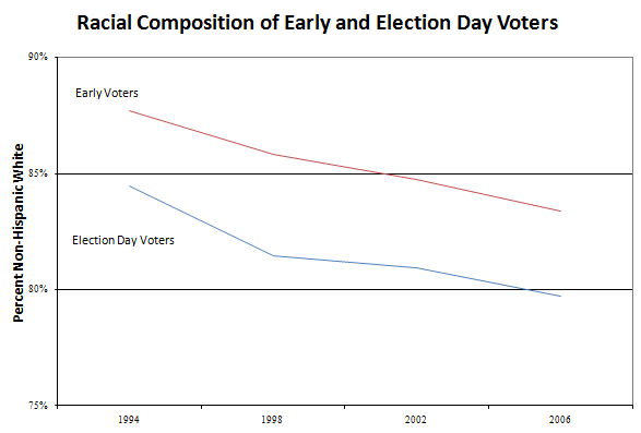 2010-10-27-Early_voters_race.png