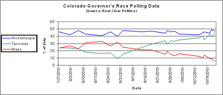 2010-10-30-Colorado_Gov_data.jpg