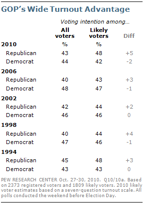 2010-11-02-Blumenthal-PewResearchGOPTurnout.png