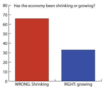 Graph: Is the economy shrinking or growing under Obama?