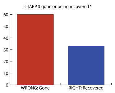 Graph: Is the TARP money gone for good, or is it being recovered?