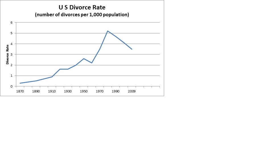 2010-11-17-divorce_rate_over_time.jpg