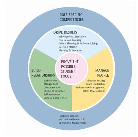 2010-11-26-kippcompetencymodel.png